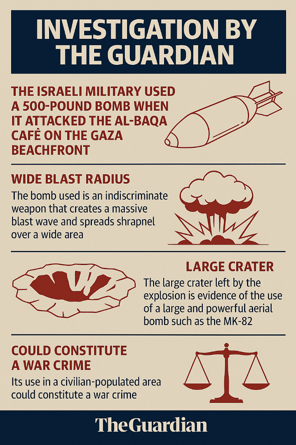 The Israeli military used a 220-kilogram bomb in its attack on the Al-Baqaa café on the Gaza coast. The bomb is believed to be an MK-82, a high-explosive weapon known for its wide blast radius and indiscriminate effects, causing widespread shrapnel damage. A large crater found at the site supports this conclusion, indicating the use of a large and powerful aerial bomb. Experts consulted by the Guardian confirmed that the use of such a weapon in a civilian-populated area, such as a café, could amount to a war crime, given its indiscriminate nature and the potential for civilian casualties.