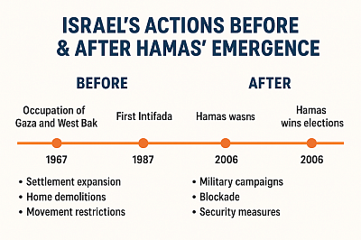 A timeline showing the main stages of Israeli actions before and after the emergence of Hamas -