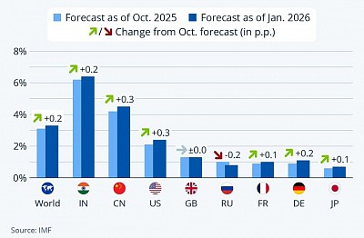 🟥The IMF raises its 2026 global growth forecast to 3.3%  🟩Real GDP growth forecasts for selected countries in 2026